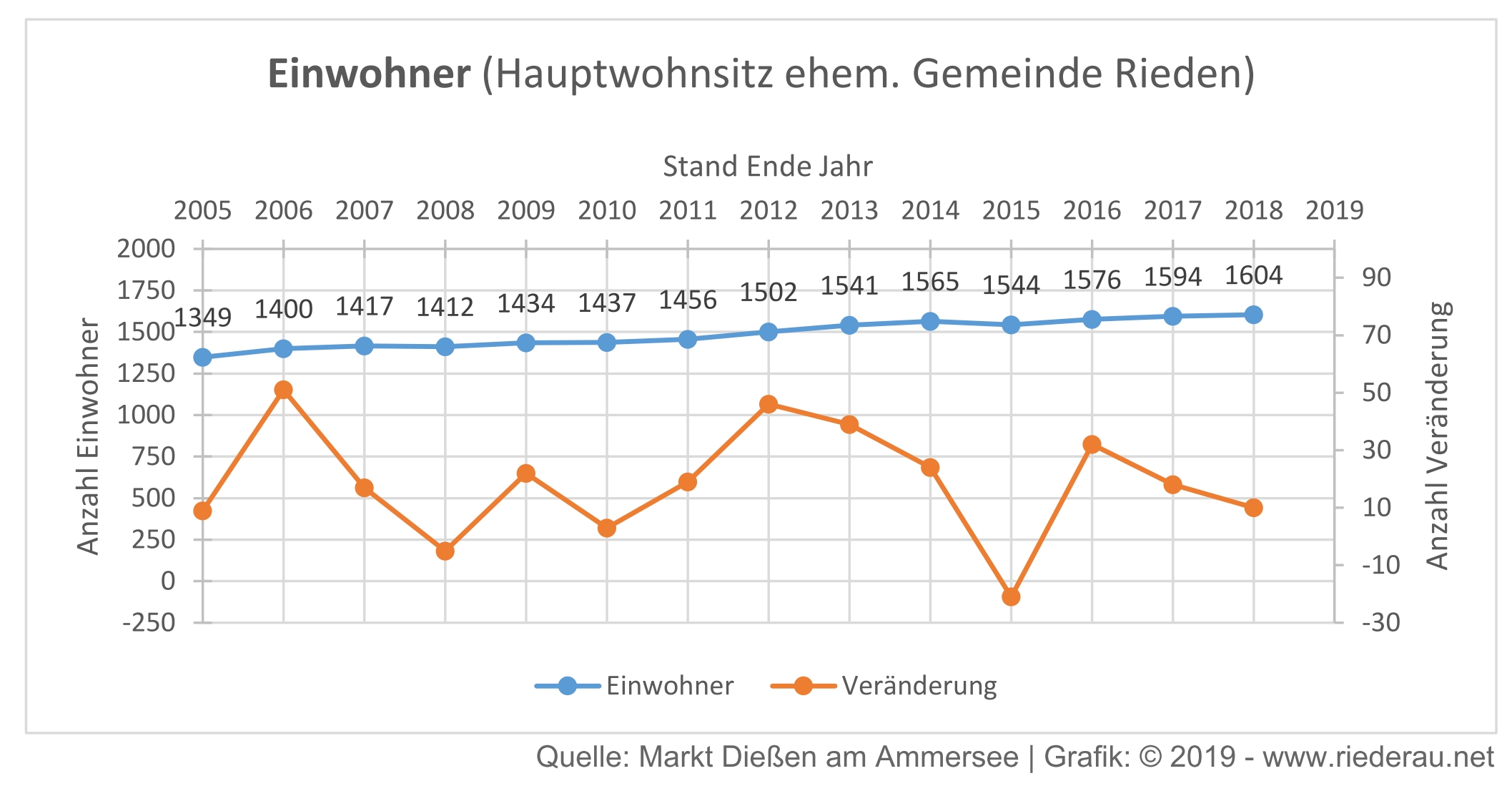 Einwohner in Riederau